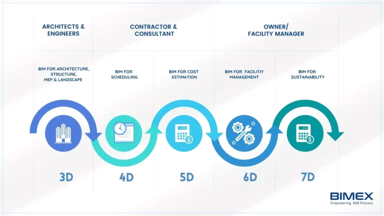 What Are BIM Dimensions: All BIM Dimensions Explained, 52% OFF