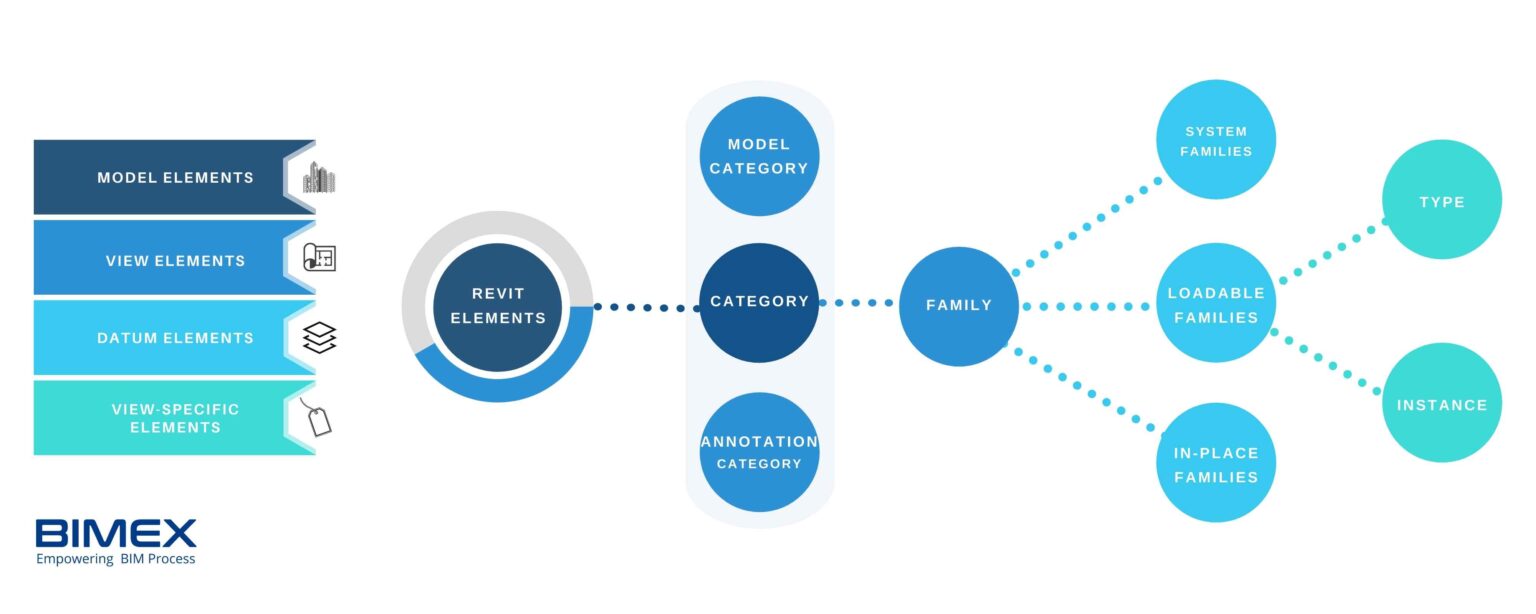 Different Types Of Revit Families | BIMEX