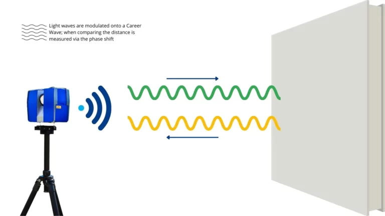 Phase Based Laser Scanner